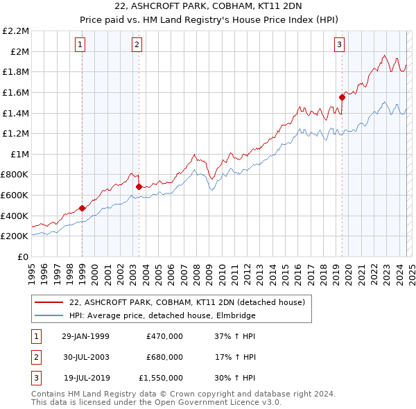 22, ASHCROFT PARK, COBHAM, KT11 2DN: Price paid vs HM Land Registry's House Price Index