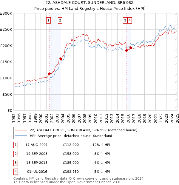 22, ASHDALE COURT, SUNDERLAND, SR6 9SZ: Price paid vs HM Land Registry's House Price Index