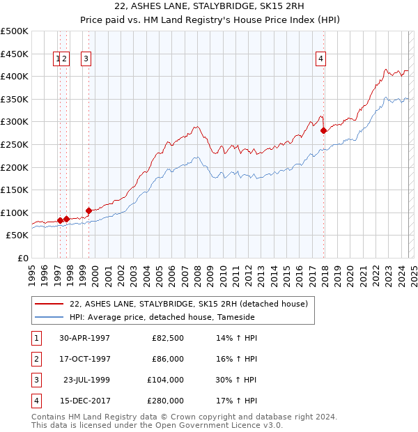 22, ASHES LANE, STALYBRIDGE, SK15 2RH: Price paid vs HM Land Registry's House Price Index