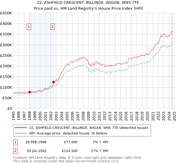 22, ASHFIELD CRESCENT, BILLINGE, WIGAN, WN5 7TE: Price paid vs HM Land Registry's House Price Index