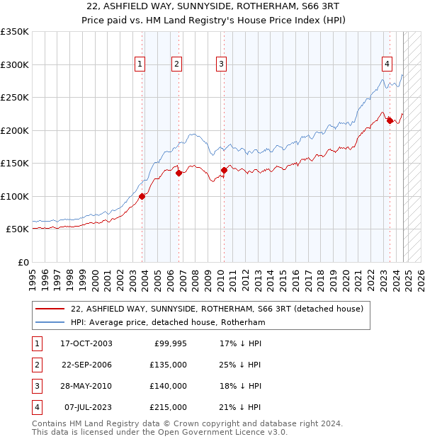 22, ASHFIELD WAY, SUNNYSIDE, ROTHERHAM, S66 3RT: Price paid vs HM Land Registry's House Price Index