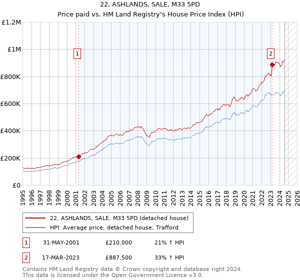 22, ASHLANDS, SALE, M33 5PD: Price paid vs HM Land Registry's House Price Index