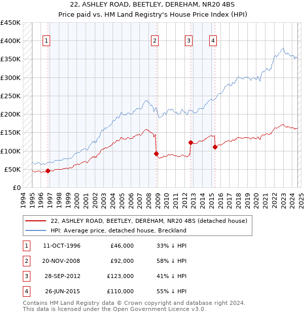 22, ASHLEY ROAD, BEETLEY, DEREHAM, NR20 4BS: Price paid vs HM Land Registry's House Price Index