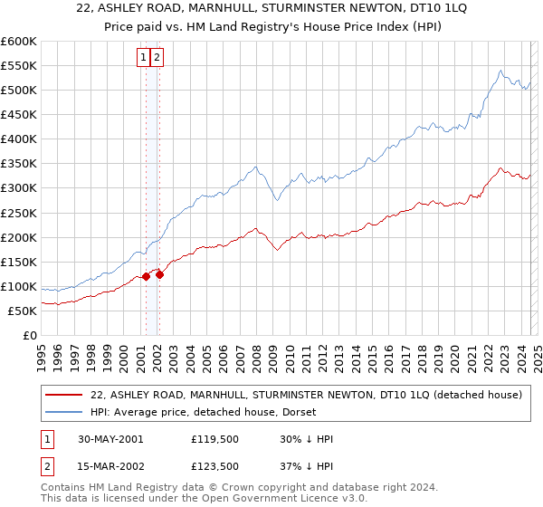 22, ASHLEY ROAD, MARNHULL, STURMINSTER NEWTON, DT10 1LQ: Price paid vs HM Land Registry's House Price Index