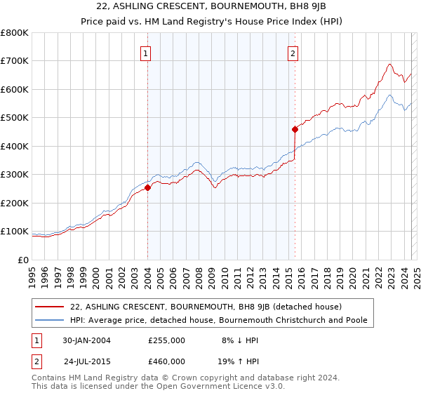 22, ASHLING CRESCENT, BOURNEMOUTH, BH8 9JB: Price paid vs HM Land Registry's House Price Index