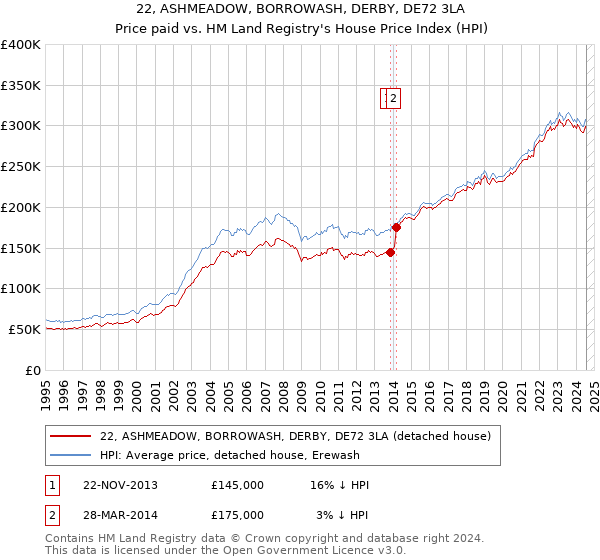 22, ASHMEADOW, BORROWASH, DERBY, DE72 3LA: Price paid vs HM Land Registry's House Price Index