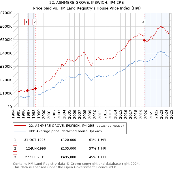 22, ASHMERE GROVE, IPSWICH, IP4 2RE: Price paid vs HM Land Registry's House Price Index