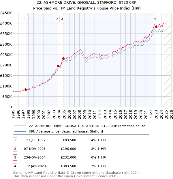 22, ASHMORE DRIVE, GNOSALL, STAFFORD, ST20 0RP: Price paid vs HM Land Registry's House Price Index