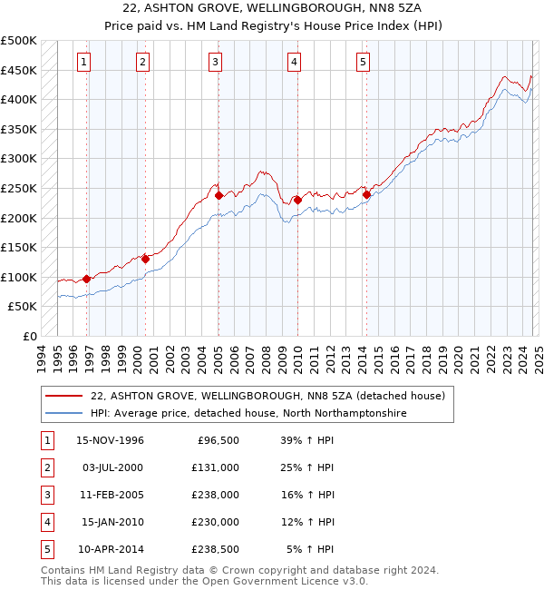 22, ASHTON GROVE, WELLINGBOROUGH, NN8 5ZA: Price paid vs HM Land Registry's House Price Index