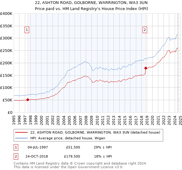 22, ASHTON ROAD, GOLBORNE, WARRINGTON, WA3 3UN: Price paid vs HM Land Registry's House Price Index