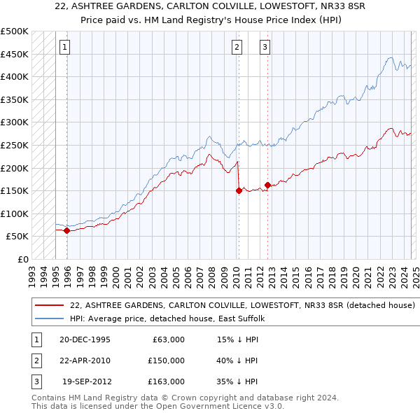 22, ASHTREE GARDENS, CARLTON COLVILLE, LOWESTOFT, NR33 8SR: Price paid vs HM Land Registry's House Price Index