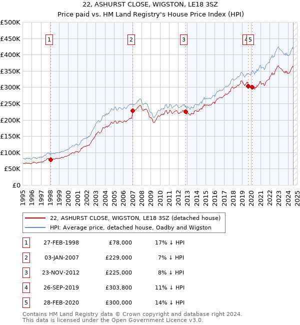 22, ASHURST CLOSE, WIGSTON, LE18 3SZ: Price paid vs HM Land Registry's House Price Index