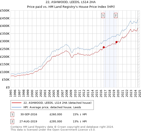 22, ASHWOOD, LEEDS, LS14 2HA: Price paid vs HM Land Registry's House Price Index