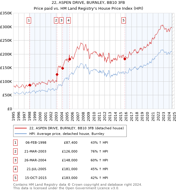 22, ASPEN DRIVE, BURNLEY, BB10 3FB: Price paid vs HM Land Registry's House Price Index