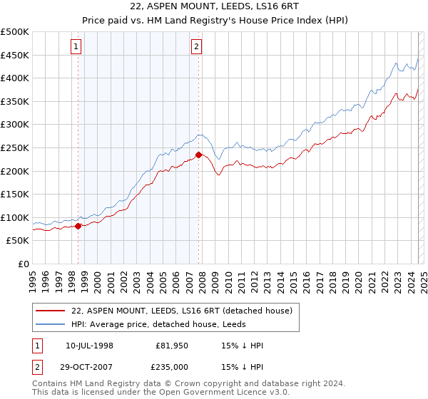 22, ASPEN MOUNT, LEEDS, LS16 6RT: Price paid vs HM Land Registry's House Price Index