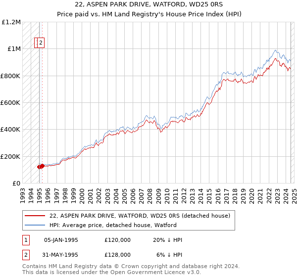 22, ASPEN PARK DRIVE, WATFORD, WD25 0RS: Price paid vs HM Land Registry's House Price Index