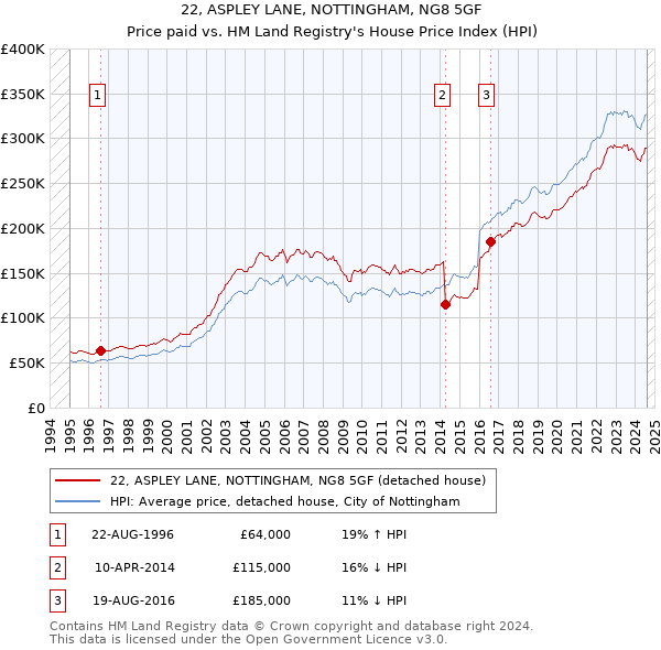 22, ASPLEY LANE, NOTTINGHAM, NG8 5GF: Price paid vs HM Land Registry's House Price Index