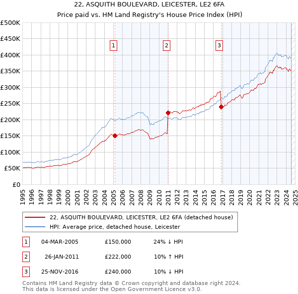 22, ASQUITH BOULEVARD, LEICESTER, LE2 6FA: Price paid vs HM Land Registry's House Price Index