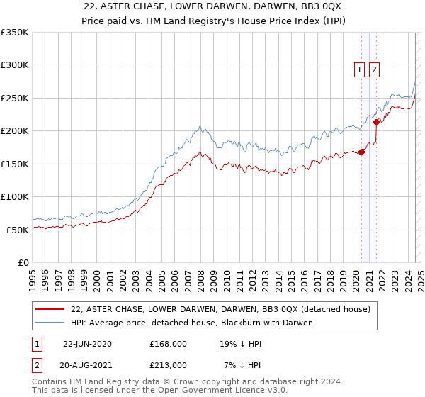 22, ASTER CHASE, LOWER DARWEN, DARWEN, BB3 0QX: Price paid vs HM Land Registry's House Price Index