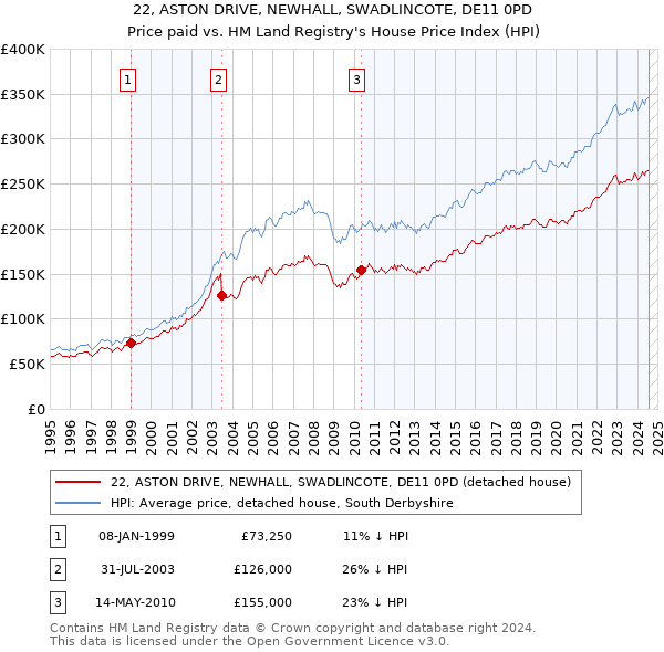 22, ASTON DRIVE, NEWHALL, SWADLINCOTE, DE11 0PD: Price paid vs HM Land Registry's House Price Index