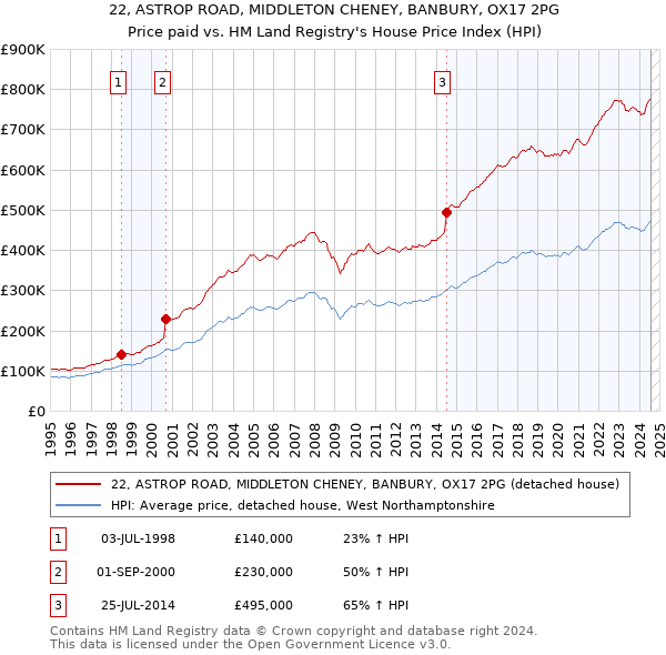 22, ASTROP ROAD, MIDDLETON CHENEY, BANBURY, OX17 2PG: Price paid vs HM Land Registry's House Price Index