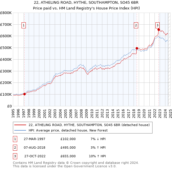 22, ATHELING ROAD, HYTHE, SOUTHAMPTON, SO45 6BR: Price paid vs HM Land Registry's House Price Index