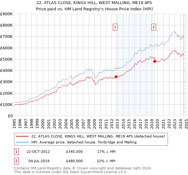 22, ATLAS CLOSE, KINGS HILL, WEST MALLING, ME19 4PS: Price paid vs HM Land Registry's House Price Index