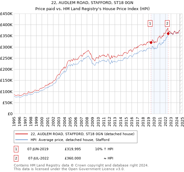 22, AUDLEM ROAD, STAFFORD, ST18 0GN: Price paid vs HM Land Registry's House Price Index