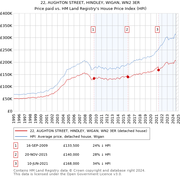 22, AUGHTON STREET, HINDLEY, WIGAN, WN2 3ER: Price paid vs HM Land Registry's House Price Index