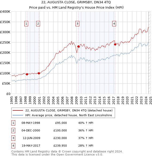 22, AUGUSTA CLOSE, GRIMSBY, DN34 4TQ: Price paid vs HM Land Registry's House Price Index