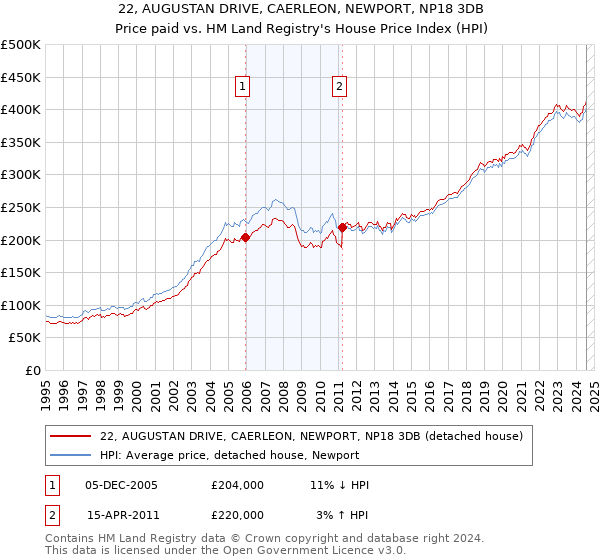 22, AUGUSTAN DRIVE, CAERLEON, NEWPORT, NP18 3DB: Price paid vs HM Land Registry's House Price Index