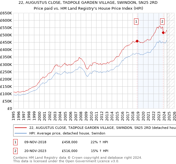 22, AUGUSTUS CLOSE, TADPOLE GARDEN VILLAGE, SWINDON, SN25 2RD: Price paid vs HM Land Registry's House Price Index