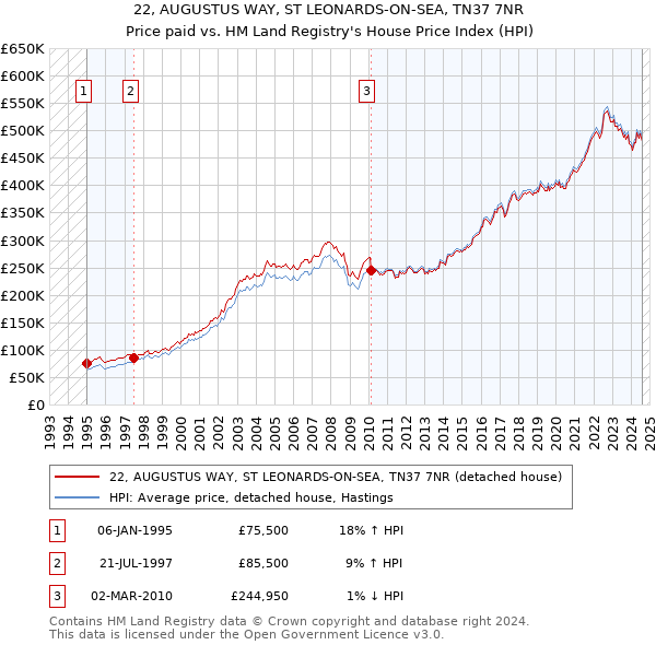 22, AUGUSTUS WAY, ST LEONARDS-ON-SEA, TN37 7NR: Price paid vs HM Land Registry's House Price Index