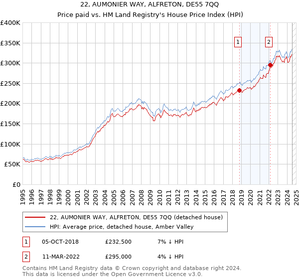 22, AUMONIER WAY, ALFRETON, DE55 7QQ: Price paid vs HM Land Registry's House Price Index