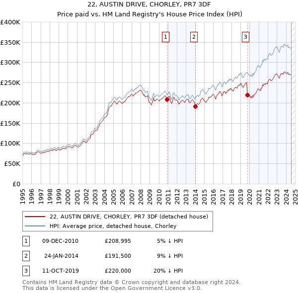 22, AUSTIN DRIVE, CHORLEY, PR7 3DF: Price paid vs HM Land Registry's House Price Index