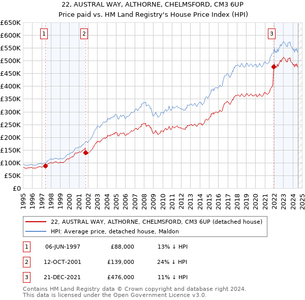 22, AUSTRAL WAY, ALTHORNE, CHELMSFORD, CM3 6UP: Price paid vs HM Land Registry's House Price Index