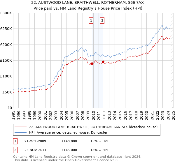 22, AUSTWOOD LANE, BRAITHWELL, ROTHERHAM, S66 7AX: Price paid vs HM Land Registry's House Price Index