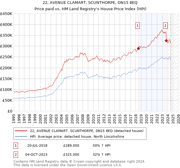 22, AVENUE CLAMART, SCUNTHORPE, DN15 8EQ: Price paid vs HM Land Registry's House Price Index