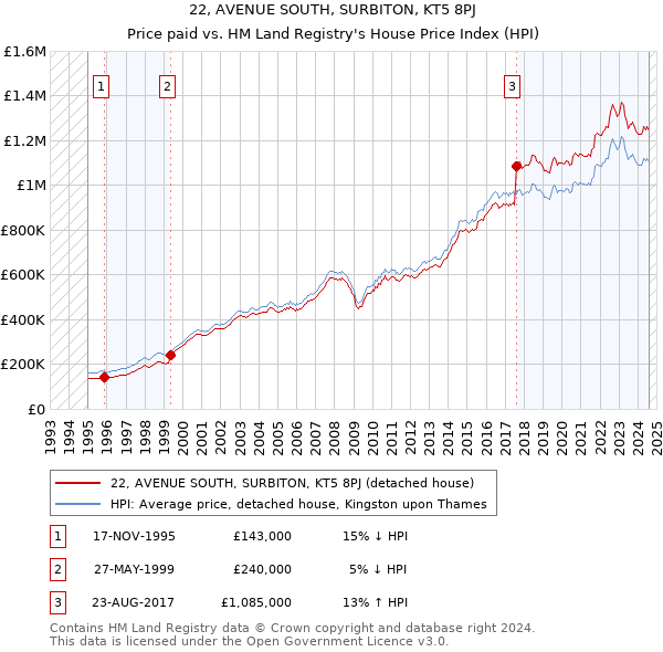 22, AVENUE SOUTH, SURBITON, KT5 8PJ: Price paid vs HM Land Registry's House Price Index