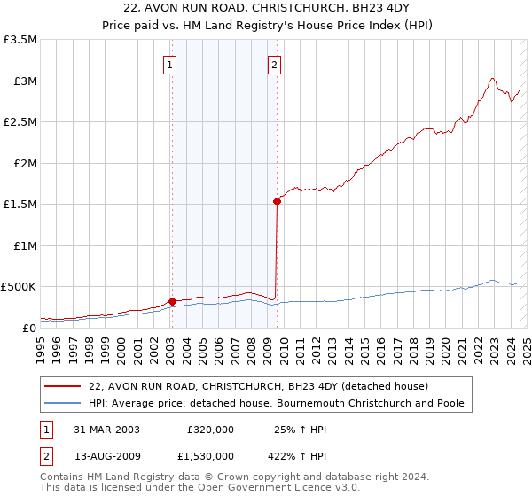 22, AVON RUN ROAD, CHRISTCHURCH, BH23 4DY: Price paid vs HM Land Registry's House Price Index