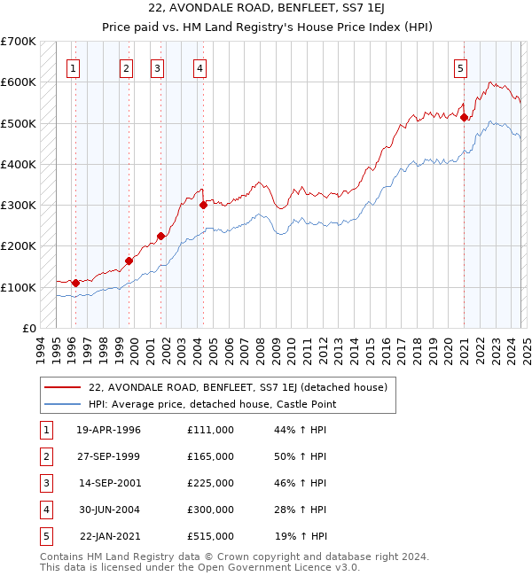 22, AVONDALE ROAD, BENFLEET, SS7 1EJ: Price paid vs HM Land Registry's House Price Index