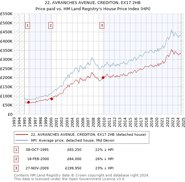 22, AVRANCHES AVENUE, CREDITON, EX17 2HB: Price paid vs HM Land Registry's House Price Index