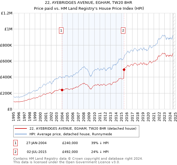 22, AYEBRIDGES AVENUE, EGHAM, TW20 8HR: Price paid vs HM Land Registry's House Price Index