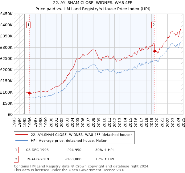 22, AYLSHAM CLOSE, WIDNES, WA8 4FF: Price paid vs HM Land Registry's House Price Index