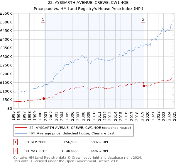 22, AYSGARTH AVENUE, CREWE, CW1 4QE: Price paid vs HM Land Registry's House Price Index