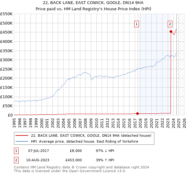 22, BACK LANE, EAST COWICK, GOOLE, DN14 9HA: Price paid vs HM Land Registry's House Price Index