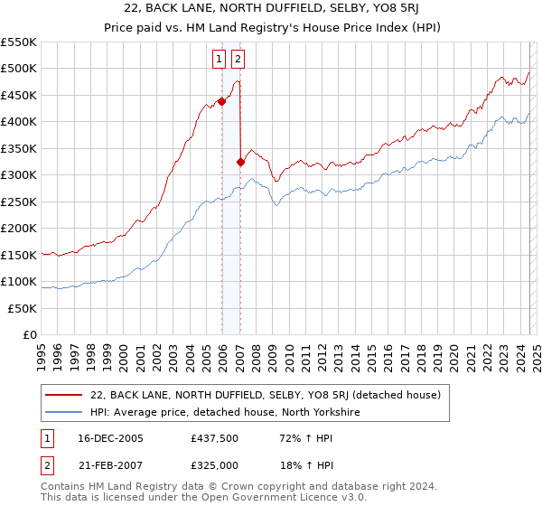 22, BACK LANE, NORTH DUFFIELD, SELBY, YO8 5RJ: Price paid vs HM Land Registry's House Price Index