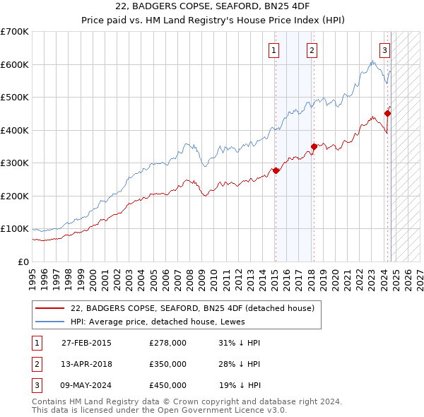 22, BADGERS COPSE, SEAFORD, BN25 4DF: Price paid vs HM Land Registry's House Price Index