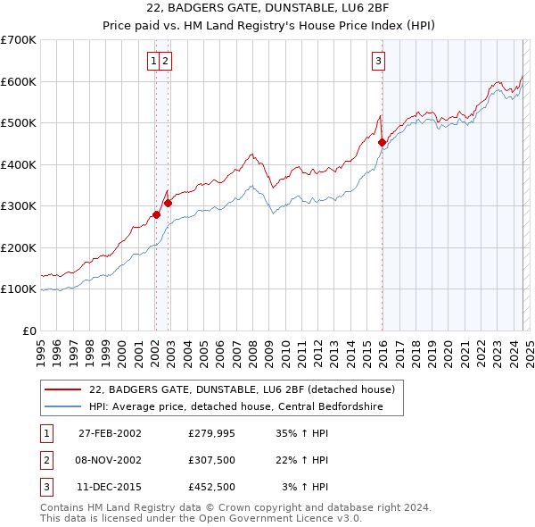 22, BADGERS GATE, DUNSTABLE, LU6 2BF: Price paid vs HM Land Registry's House Price Index