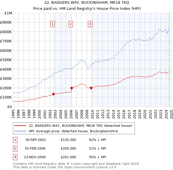 22, BADGERS WAY, BUCKINGHAM, MK18 7EQ: Price paid vs HM Land Registry's House Price Index